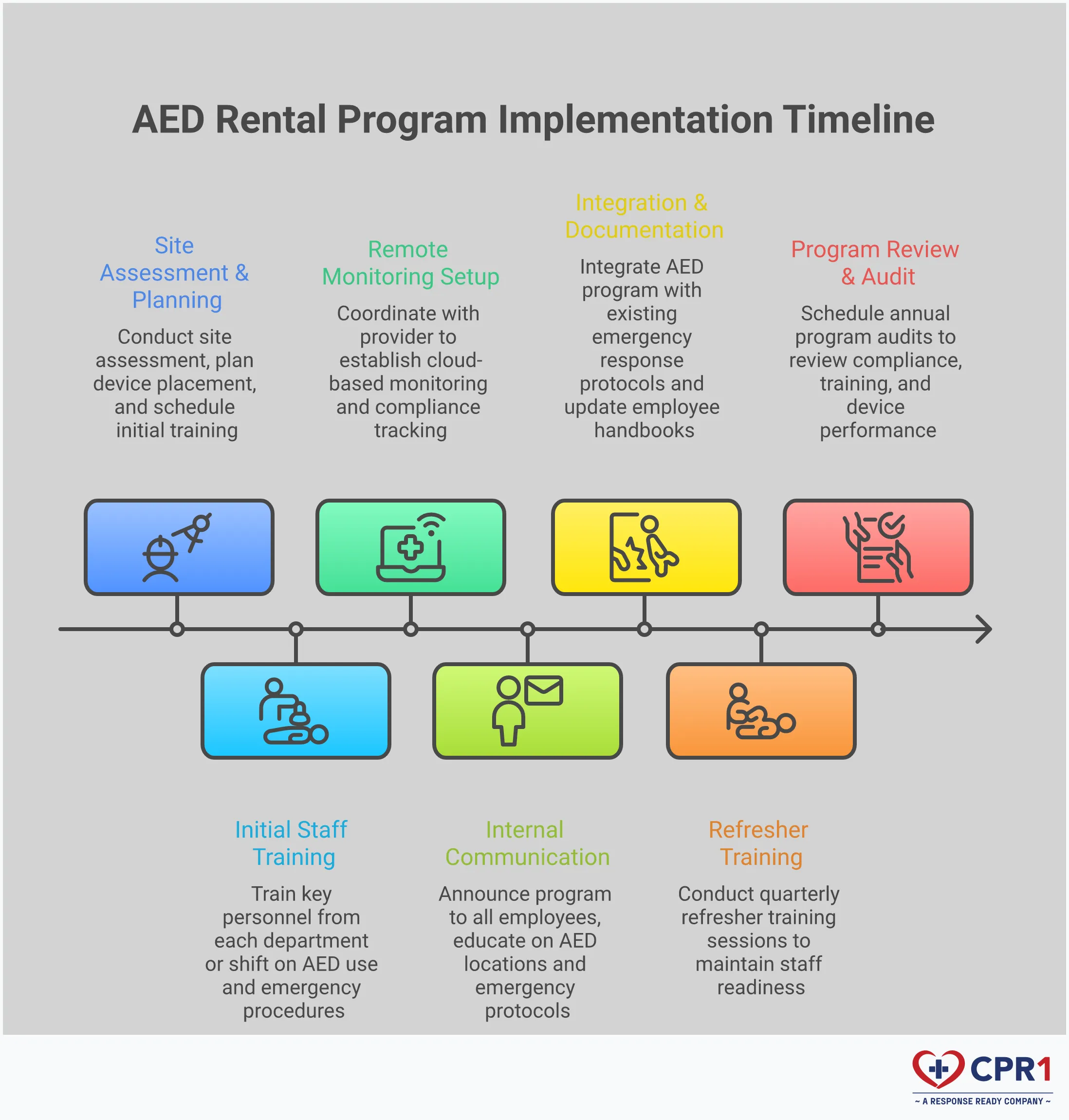 AED Rental Program Implementation Guide Professional infographic showing AED rental program implementation with four main sections: cost analysis framework with spreadsheet calculations, provider evaluation checklist with assessment criteria, implementation timeline showing 4-6 week rollout plan, and ongoing program management with monitoring protocols. Each section includes specific tools, timeframes, and actionable steps for workplace safety managers.