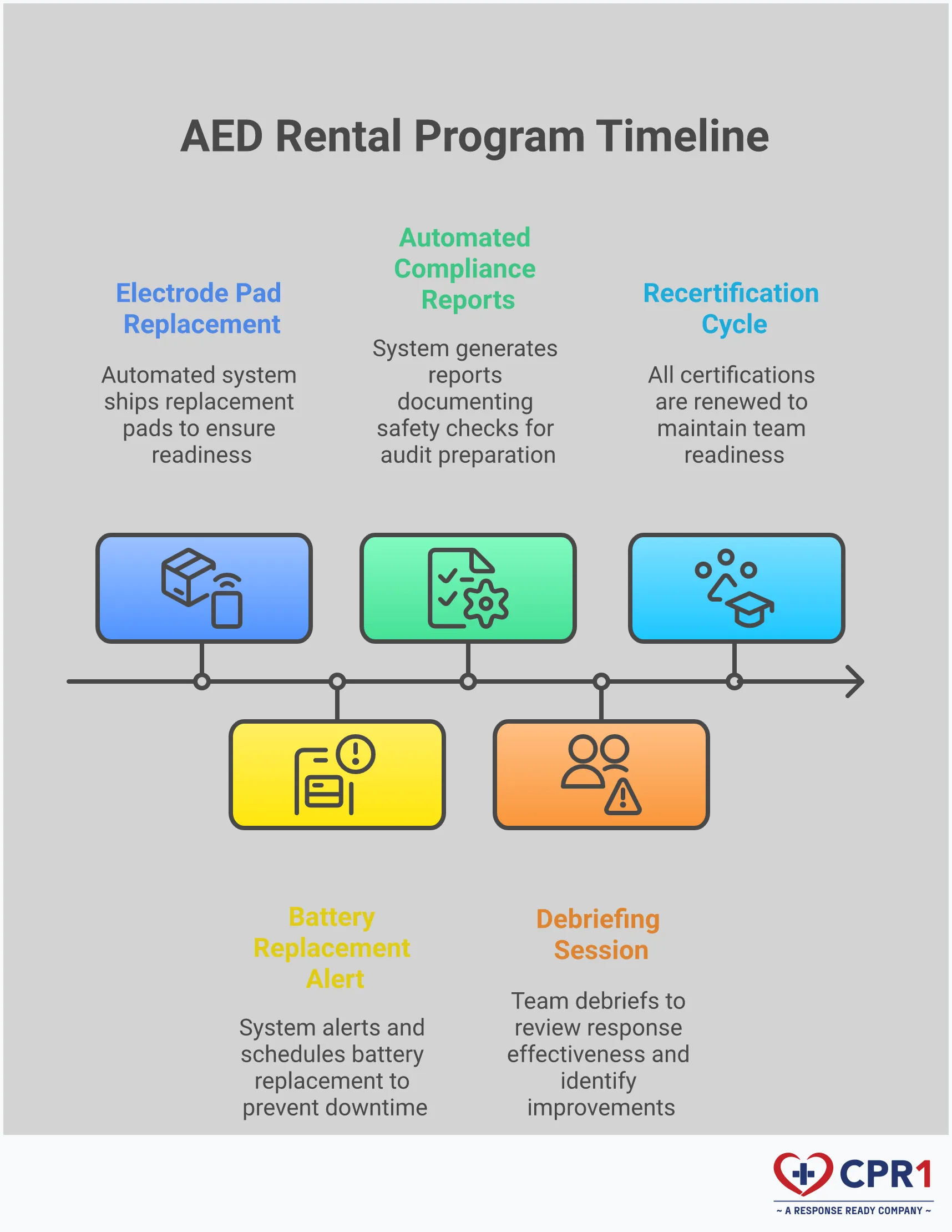 AED Rental Program Selection: Complete Business Guide Professional infographic showing AED rental program selection process with four main sections: device model selection showing different AED types for various environments, training integration strategy with certification timelines, automated compliance management dashboard interface, and post-emergency response protocol flowchart. Each section includes specific implementation details, timelines, and success metrics for comprehensive workplace safety planning.