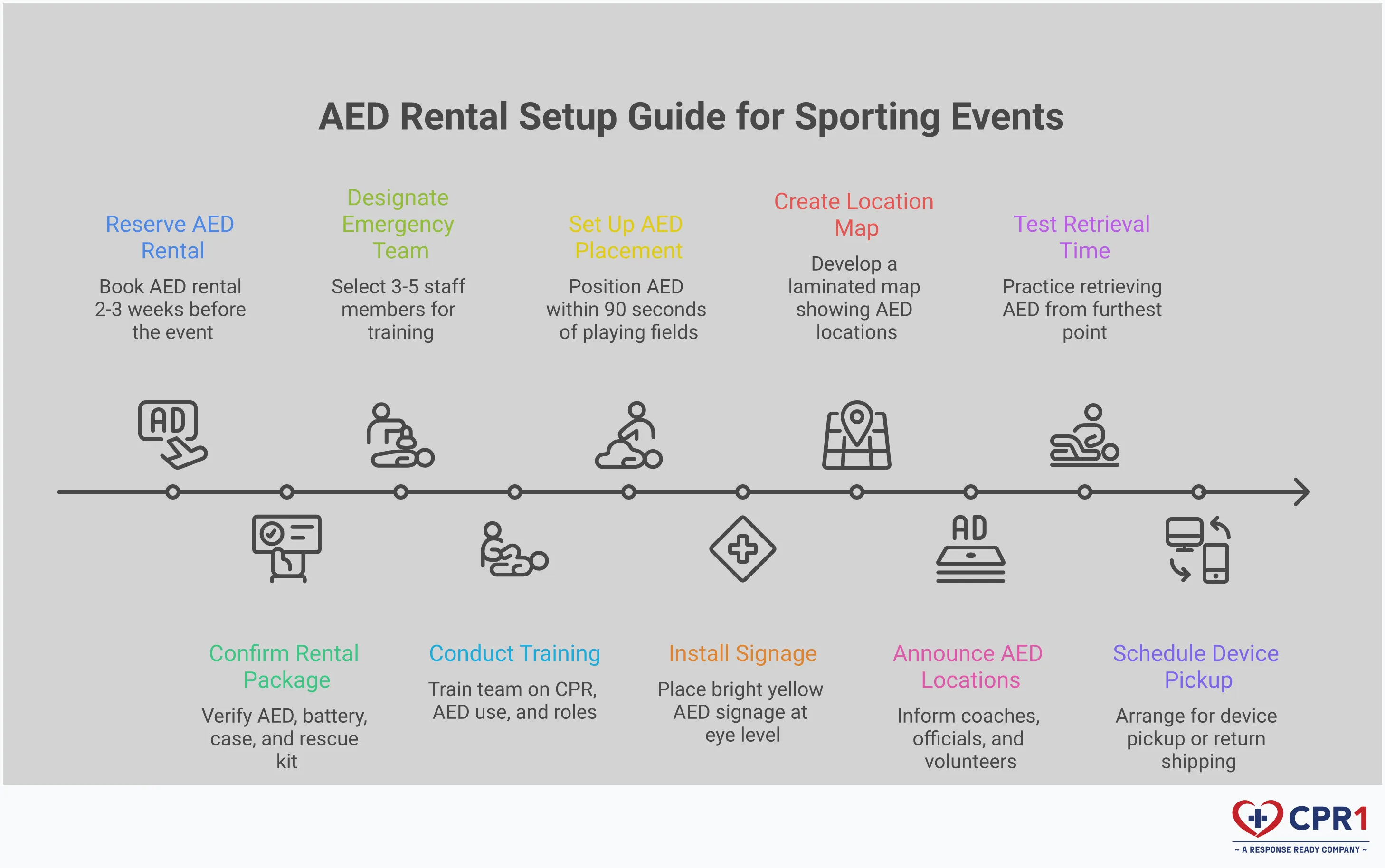 Professional infographic showing AED rental setup process for sporting events, featuring placement strategies, package verification steps, team training protocols, and booking timeline with specific actionable details for event organizers