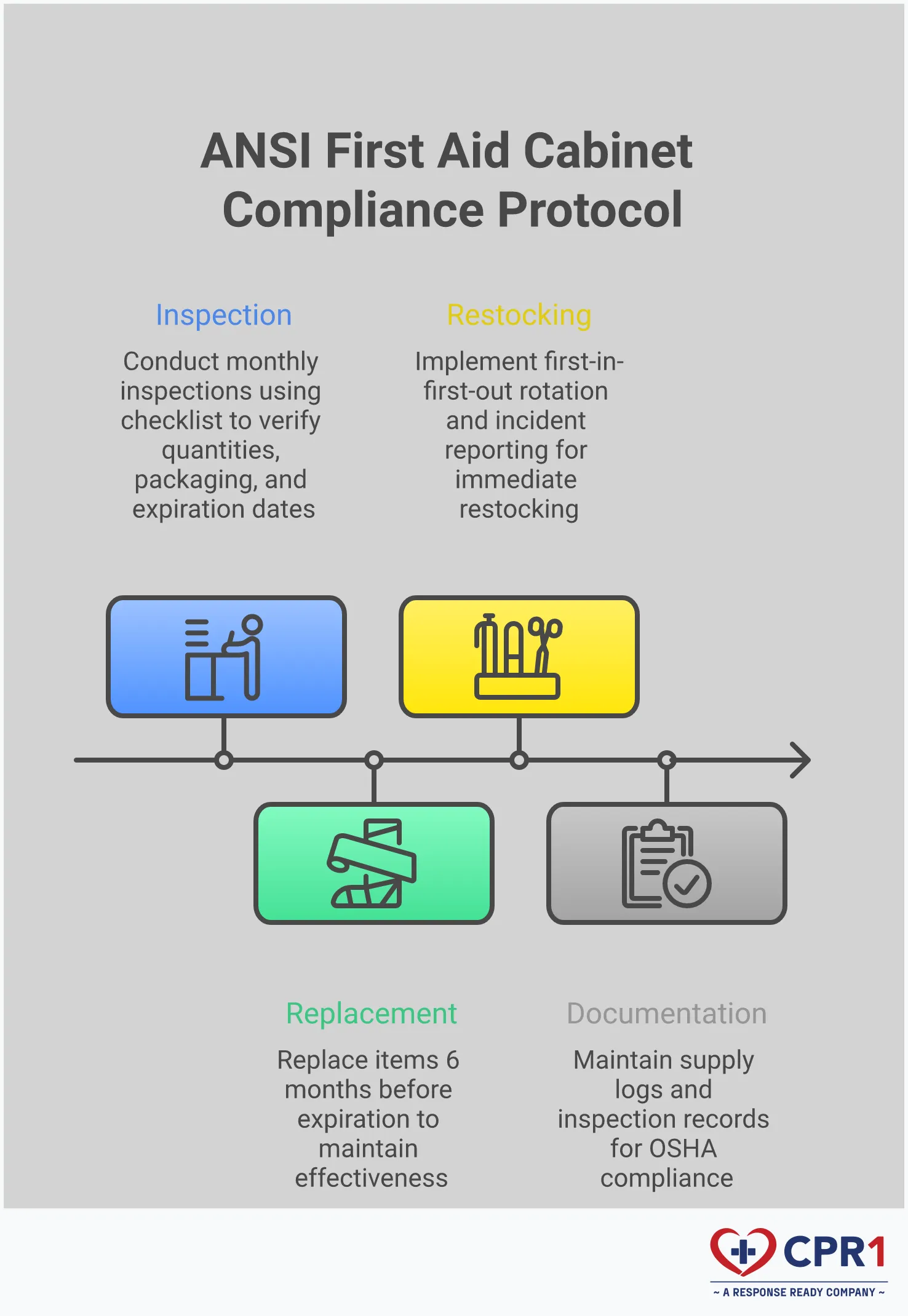 ANSI First Aid Cabinet Compliance Guide Professional infographic showing ANSI first aid cabinet compliance requirements including Class A versus Class B selection criteria, mandatory contents with specific quantities, strategic placement rules for accessibility, and monthly maintenance protocols with inspection checklists for workplace safety compliance