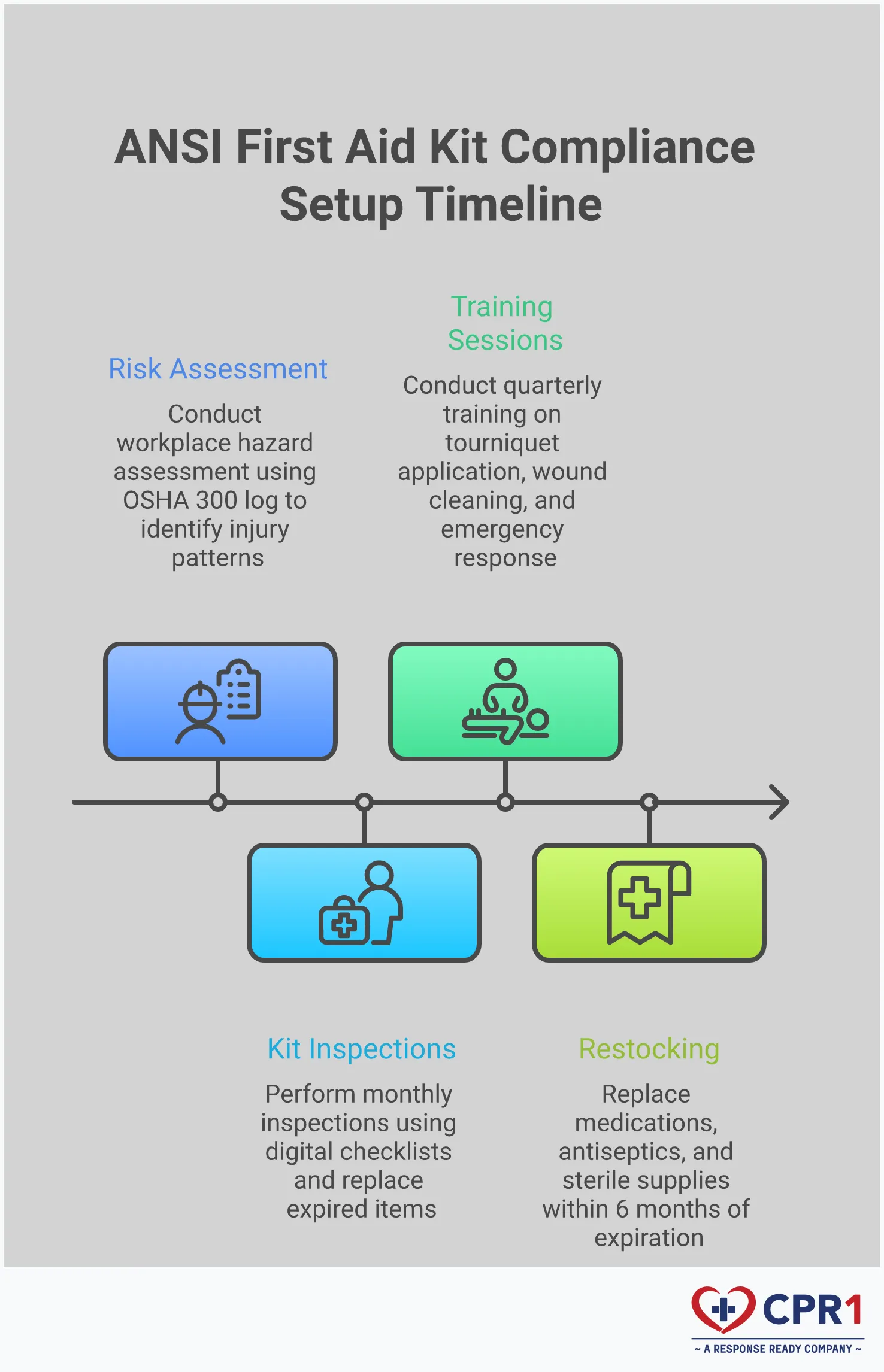 ANSI First Aid Kit Compliance: Your Complete Setup Guide Professional infographic showing ANSI first aid kit compliance requirements with four main sections: Risk Assessment Framework showing workplace hazard evaluation steps, Container Selection Strategy displaying Types I-IV for different environments, Critical Supply Specifications listing required items for Class A and B kits, and Maintenance Protocol Implementation outlining inspection and training schedules. Each section includes specific tools, quantities, and actionable steps for workplace safety compliance.