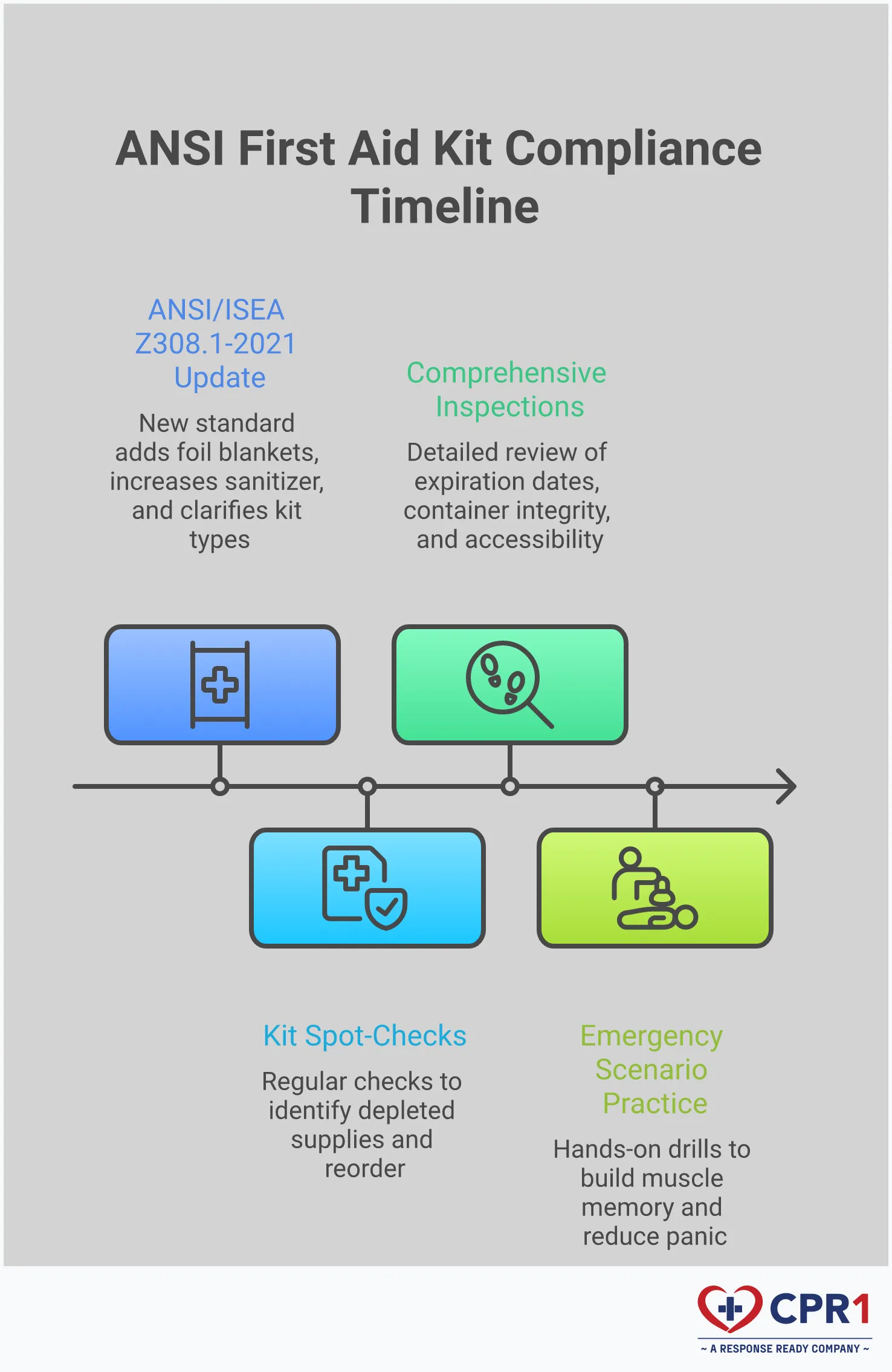 ANSI First Aid Kit Compliance: Your Complete Setup Guide Professional infographic showing ANSI first aid kit compliance requirements with four main sections: kit selection matrix comparing Class A and Class B options, detailed supply checklists with 2021 standard updates, maintenance protocols with monthly and quarterly inspection schedules, and strategic placement guidelines with training integration steps. Features clean layout with checkboxes, comparison charts, and step-by-step visual guides for workplace safety implementation.