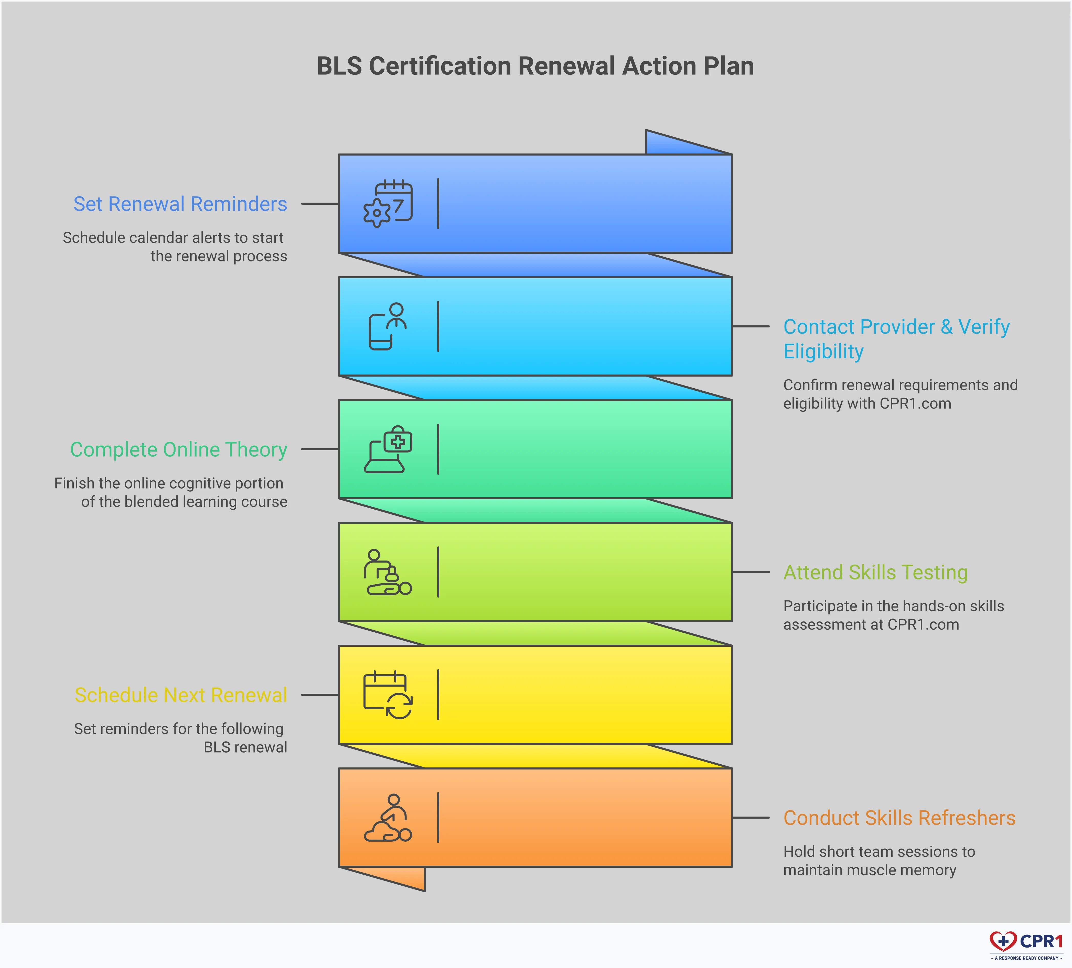 BLS Certification Renewal: Your Complete Action Plan Professional infographic showing the complete BLS certification renewal process with four main sections: eligibility verification timeline, blended learning course selection, updated protocol mastery, and documentation organization. Features specific timelines, compression rates, and practical tips for healthcare professionals maintaining their Basic Life Support credentials.