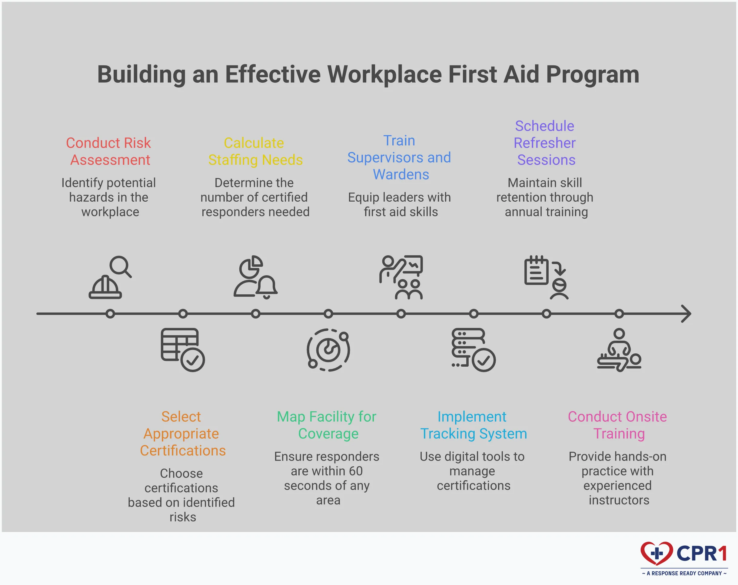 Building a Workplace First Aid Program That Actually Works Professional infographic showing a comprehensive workplace first aid program implementation guide. Features four main sections with specific strategies: risk assessment and training selection, strategic staffing coverage planning, certification management systems, and hands-on training implementation. Each section includes detailed steps, tools, and metrics for building an effective emergency response program that ensures OSHA compliance and employee safety.