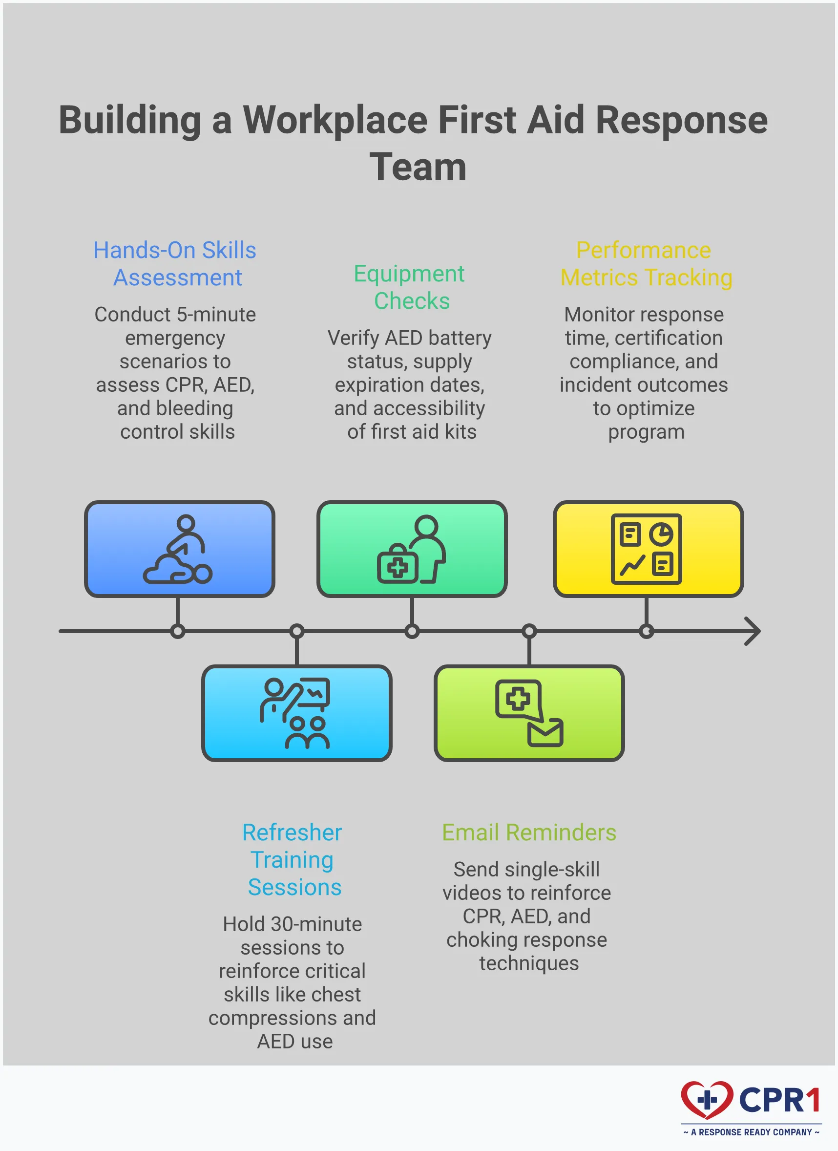 Building a Workplace First Aid Response Team Professional infographic showing workplace first aid team development strategy with five key sections: strategic team coverage planning with responder placement maps, hands-on skills assessment using CPR manikins and scenario training, equipment integration showing AED and first aid kit positioning, skill retention through regular practice and peer mentoring, and performance metrics tracking response times and certification compliance rates. Each section includes specific implementation steps, timing requirements, and measurable outcomes for building an effective workplace emergency response capability.