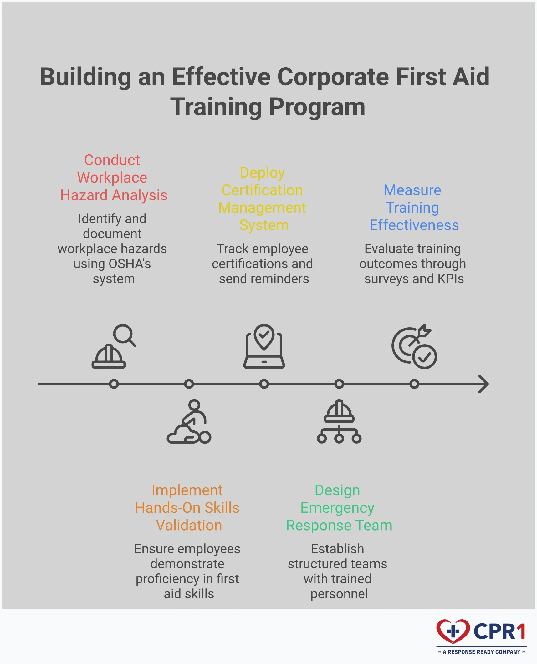 Building an Effective Corporate First Aid Training Program Professional infographic showing five key components of effective corporate first aid training: industry-specific risk assessment with hazard matrices, hands-on skills validation using CPR manikins and training equipment, digital certification management systems with automated tracking, structured emergency response teams with designated roles, and training effectiveness measurement through surveys and performance metrics. Each section includes specific tools, timeframes, and measurable outcomes for implementing a comprehensive workplace safety program.