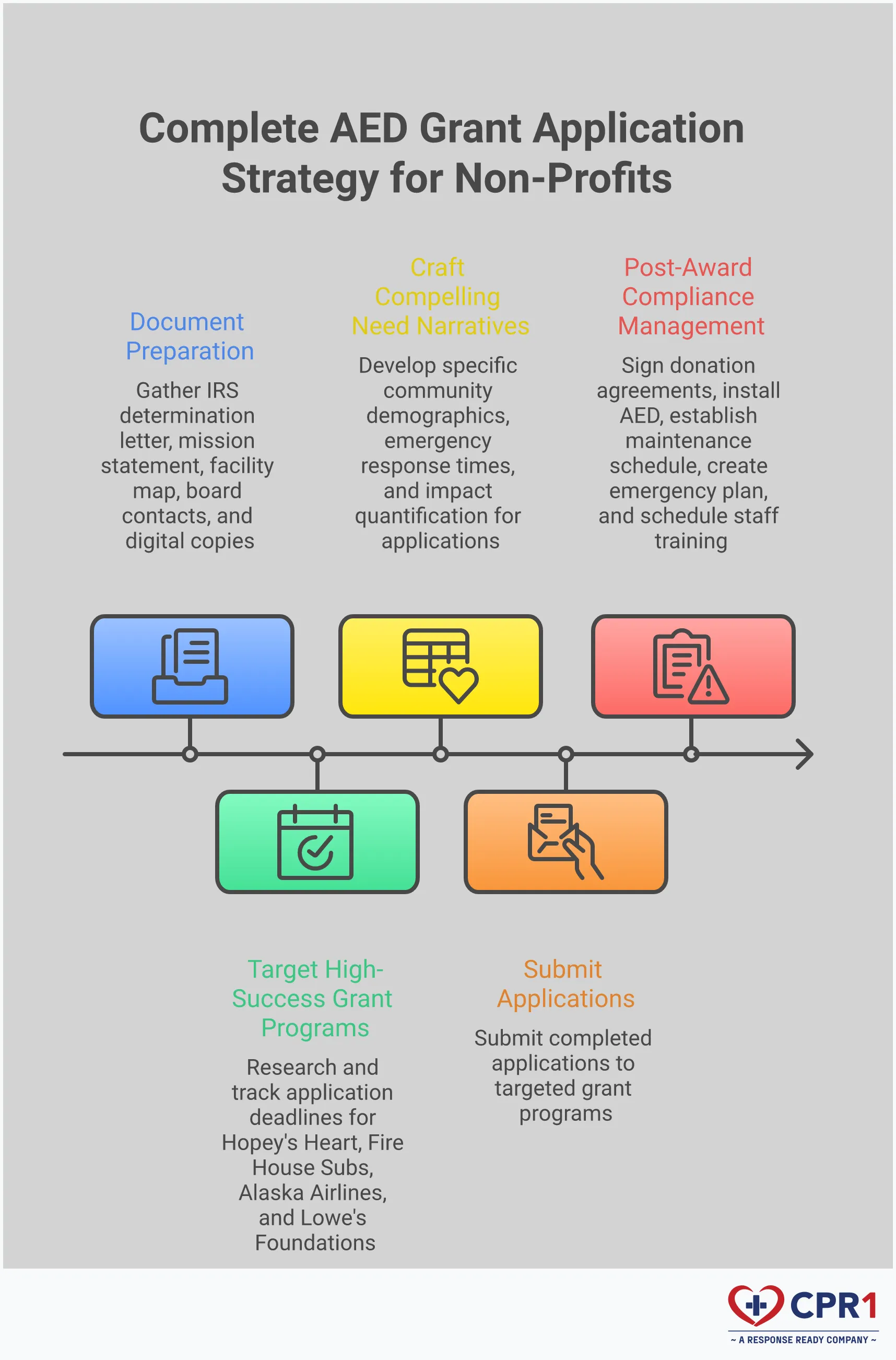Complete AED Grant Application Strategy for Non-Profits Comprehensive infographic showing the complete AED grant application process for non-profit organizations, including document preparation requirements, target grant programs with specific funding amounts, narrative writing strategies with community impact data, and post-award compliance management steps including maintenance schedules and staff training requirements.