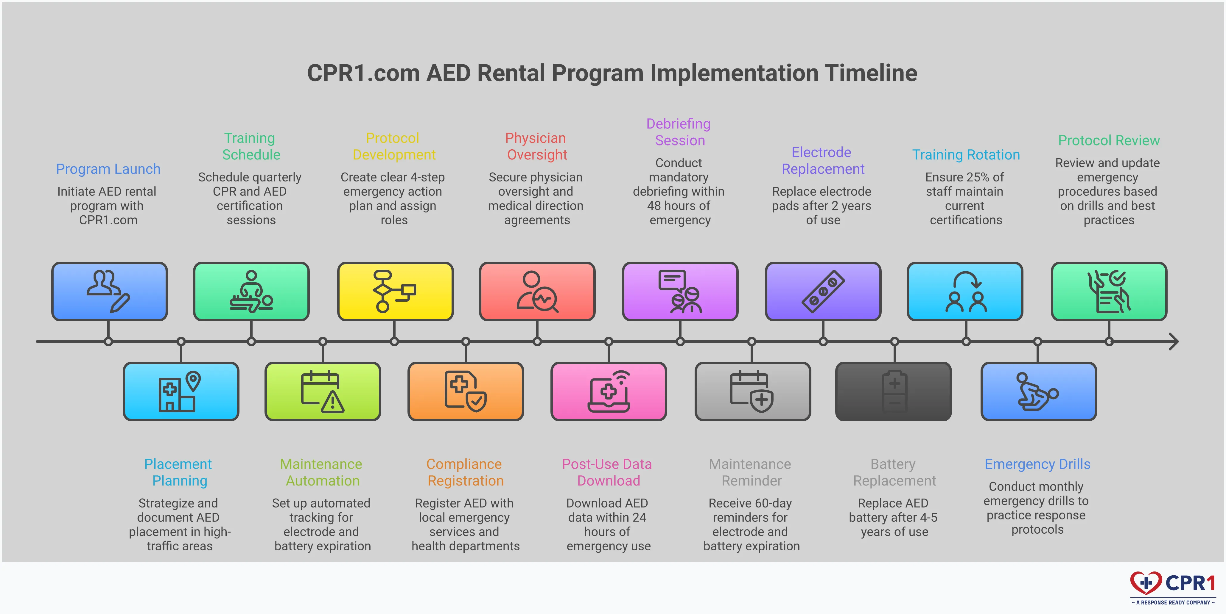 Complete AED Rental Program Implementation Guide Professional infographic showing five key components of AED rental program implementation: strategic placement planning with 3-minute access zones, comprehensive training schedules with certification tracking, automated maintenance systems with compliance logging, structured emergency response protocols with role assignments, and post-event management procedures with continuous improvement cycles. Each section includes specific timelines, responsibilities, and measurable outcomes for workplace safety programs.