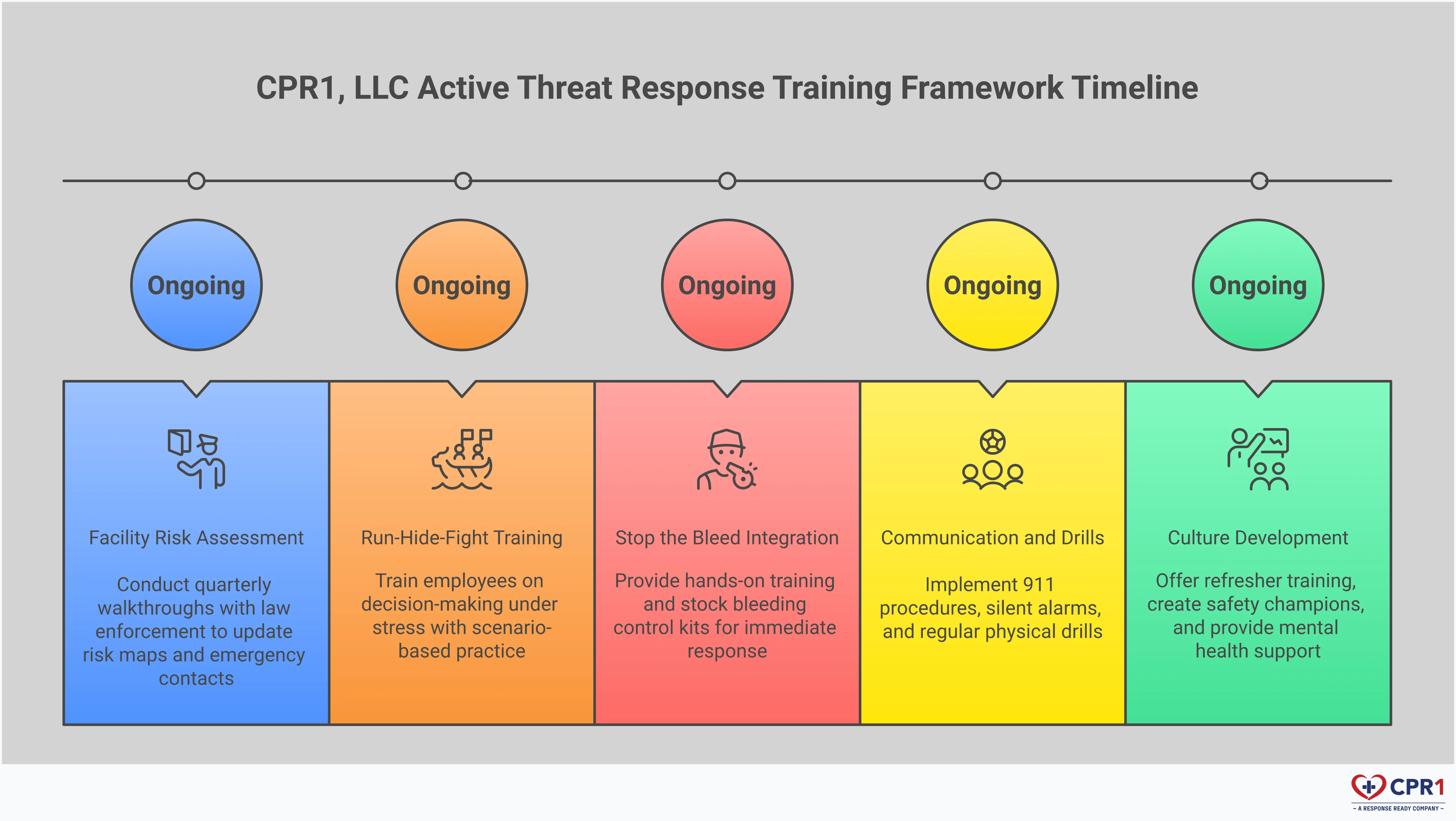 Corporate Active Threat Response Training Framework Professional infographic showing a comprehensive corporate active threat response training framework with five main sections: facility risk assessment with building layouts and security mapping, Run-Hide-Fight strategy implementation with evacuation routes and decision trees, Stop the Bleed first aid integration showing bleeding control techniques and equipment, communication protocols with 911 procedures and drill schedules, and ongoing training culture development with certification pathways and employee support systems. Each section includes specific tools, timeframes, and measurable outcomes for workplace safety preparedness.