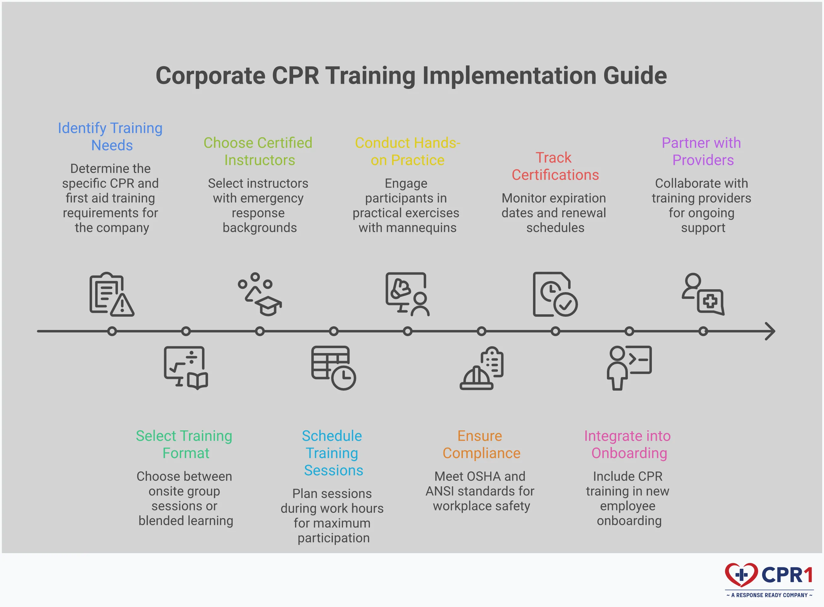 Corporate CPR Training Implementation Guide Professional infographic showing corporate CPR training implementation with four main sections: Essential Skills covering CPR techniques and first aid procedures, Certification Requirements detailing OSHA compliance standards, Training Format Selection comparing onsite and blended learning options, and Program Sustainability outlining recertification management systems. Each section includes specific metrics, timeframes, and actionable steps for workplace emergency preparedness.