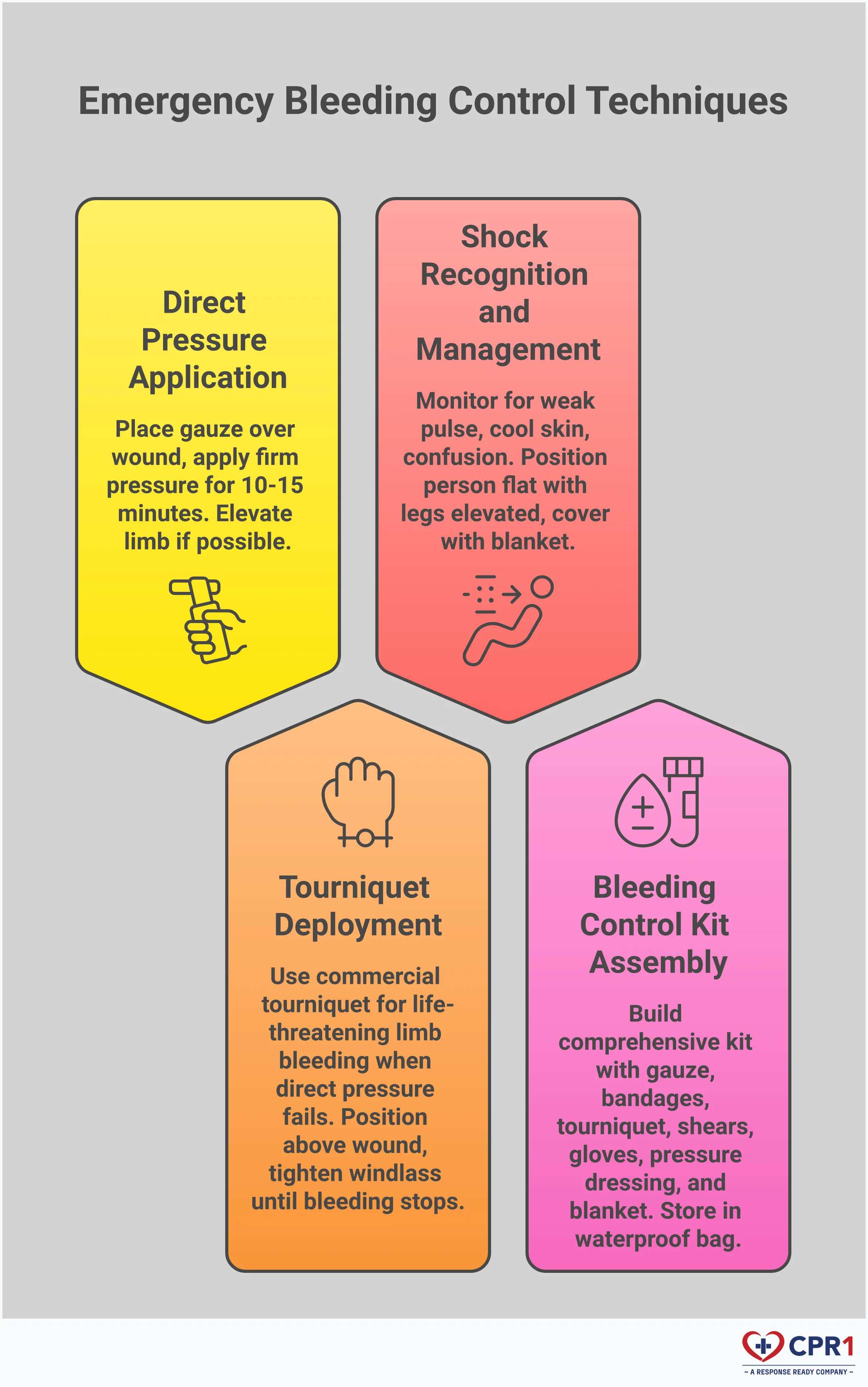 Emergency Bleeding Control: Life-Saving Techniques Professional infographic showing emergency bleeding control techniques including direct pressure application with proper hand positioning, tourniquet placement on limbs, shock management positioning, and bleeding control kit contents with medical supplies clearly labeled