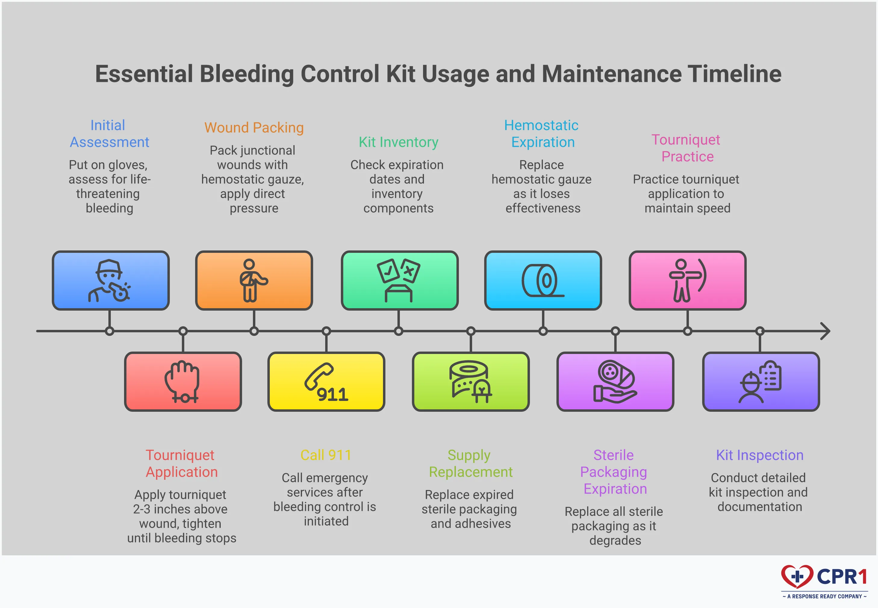 Essential Bleeding Control Kit Components & Usage Guide Professional infographic showing bleeding control kit components and emergency response techniques. Features detailed illustrations of tourniquet application, wound packing methods, essential kit contents, step-by-step emergency protocols, and maintenance schedules. Uses medical-grade imagery with clear instructional diagrams for life-saving trauma care procedures.