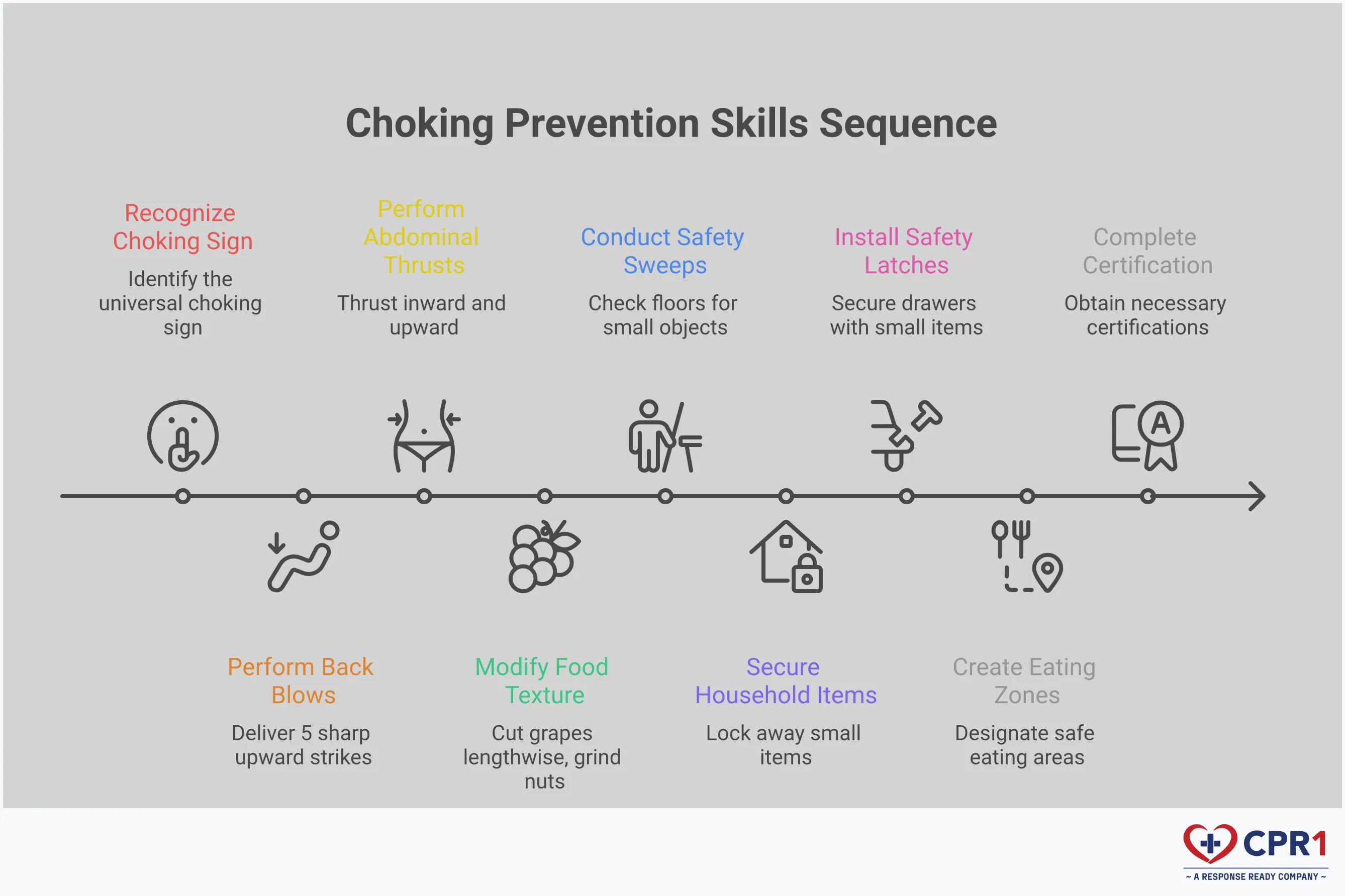 Essential Choking Prevention Skills Every Caregiver Needs Professional infographic showing choking prevention techniques including proper hand positioning for back blows and abdominal thrusts, food modification examples with cut grapes and vegetables, environmental safety checklist with small object identification, and certification timeline requirements for healthcare and childcare professionals