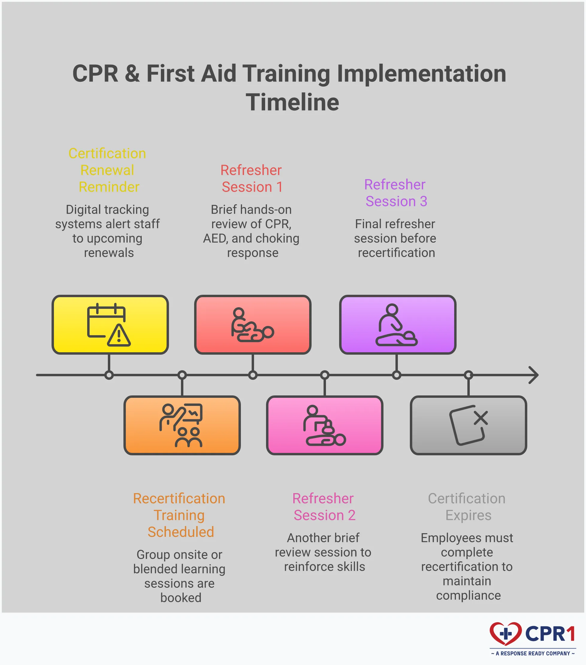 Essential CPR & First Aid Training Implementation Guide Professional infographic showing a comprehensive four-step approach to implementing workplace CPR and first aid training programs. The design features clean sections covering training program selection with certification options, equipment maintenance systems with monthly inspection schedules, emergency response integration with role assignments and drill procedures, and ongoing skills reinforcement strategies including recertification timelines. Each section includes specific tools, timeframes, and actionable steps for creating a prepared workplace safety environment.