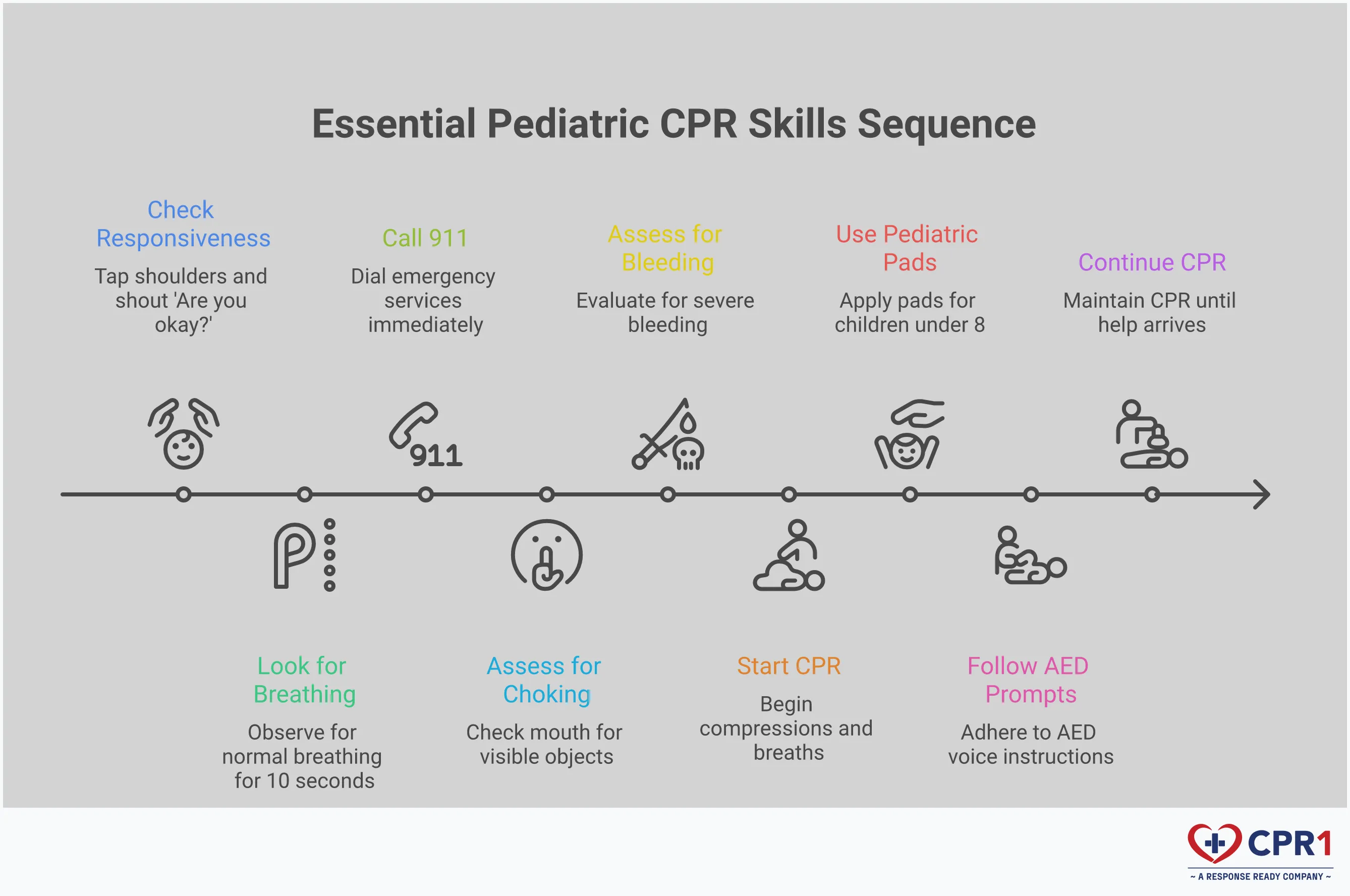 Essential Pediatric CPR Skills Every Caregiver Needs Comprehensive infographic showing pediatric CPR techniques for different age groups. Features step-by-step illustrations of infant CPR using two-finger compressions, child CPR with proper hand placement, choking response techniques including back blows for infants and Heimlich maneuver for children, AED pad placement for pediatric use, and emergency assessment protocols. Visual elements include anatomical diagrams showing compression depths, hand positioning guides, and emergency response flowcharts with timing indicators.
