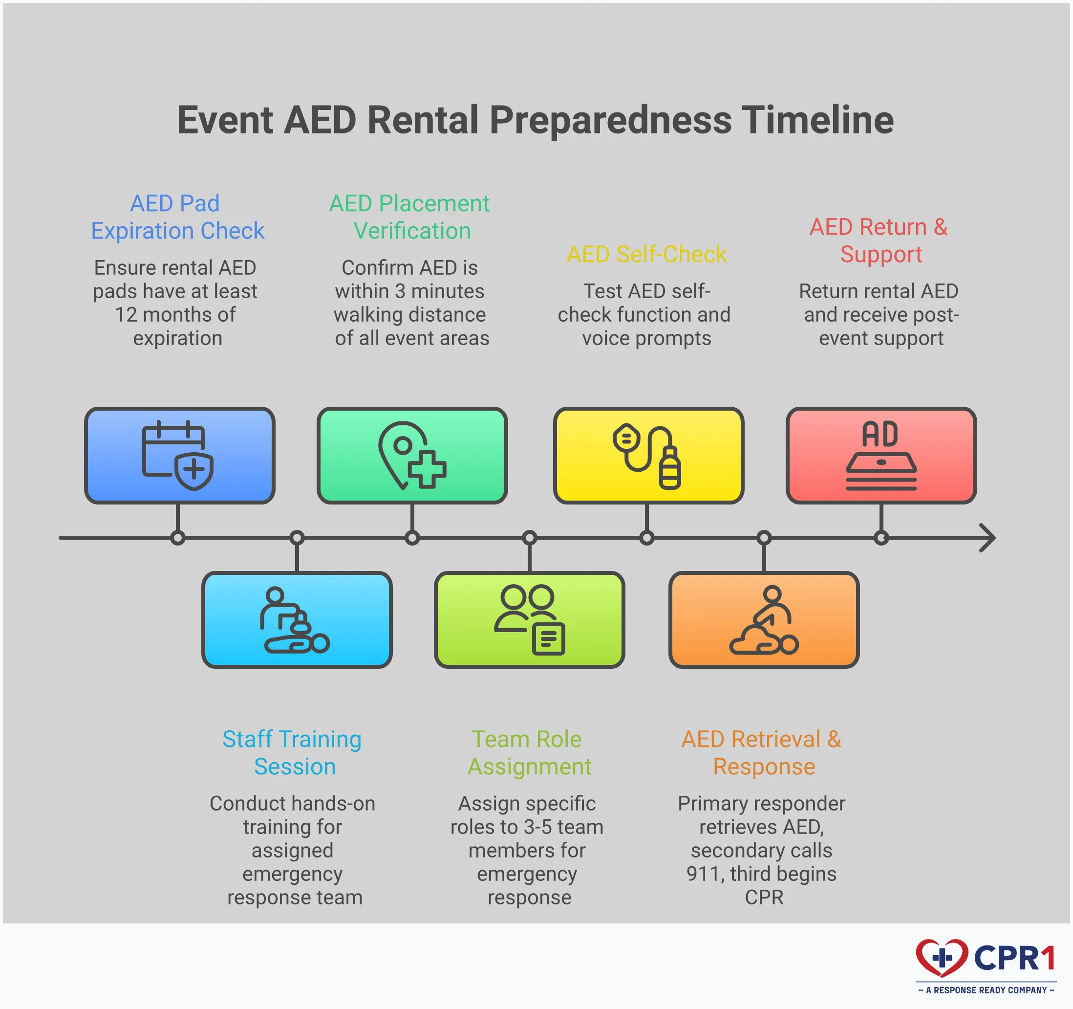 Event AED Rental: Complete Emergency Preparedness Guide Professional infographic showing event AED rental best practices including strategic placement guidelines, complete package verification steps, staff training protocols, and provider selection criteria. Features clear icons for emergency response roles, equipment checklists, and compliance requirements. Uses blue and white color scheme with emergency medical symbols and directional arrows showing proper AED positioning and response workflows.