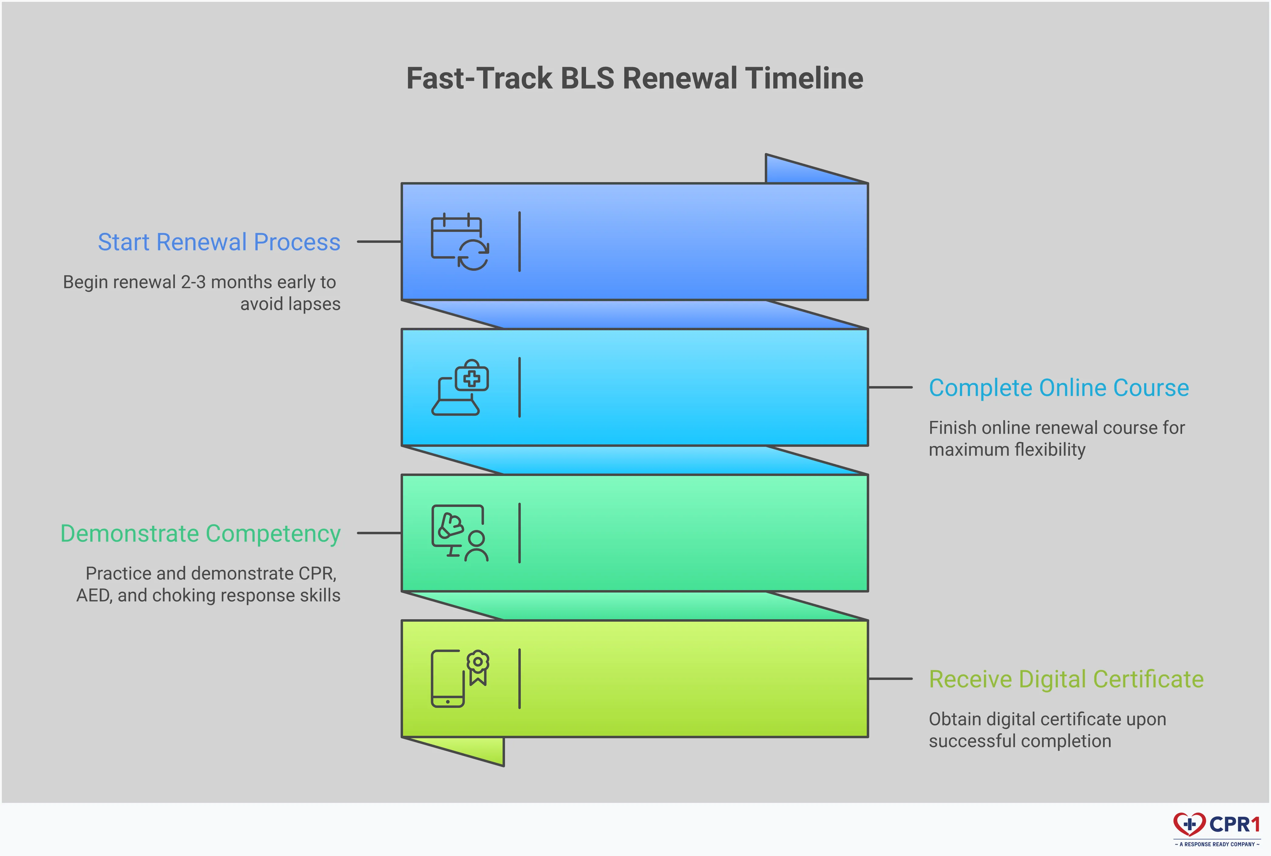 Fast-Track BLS Renewal: Guide for Busy Professionals Professional infographic showing a 4-step BLS renewal process for busy healthcare professionals, featuring timeline planning, method selection, skills preparation, and documentation completion with key tips and deadlines for each step