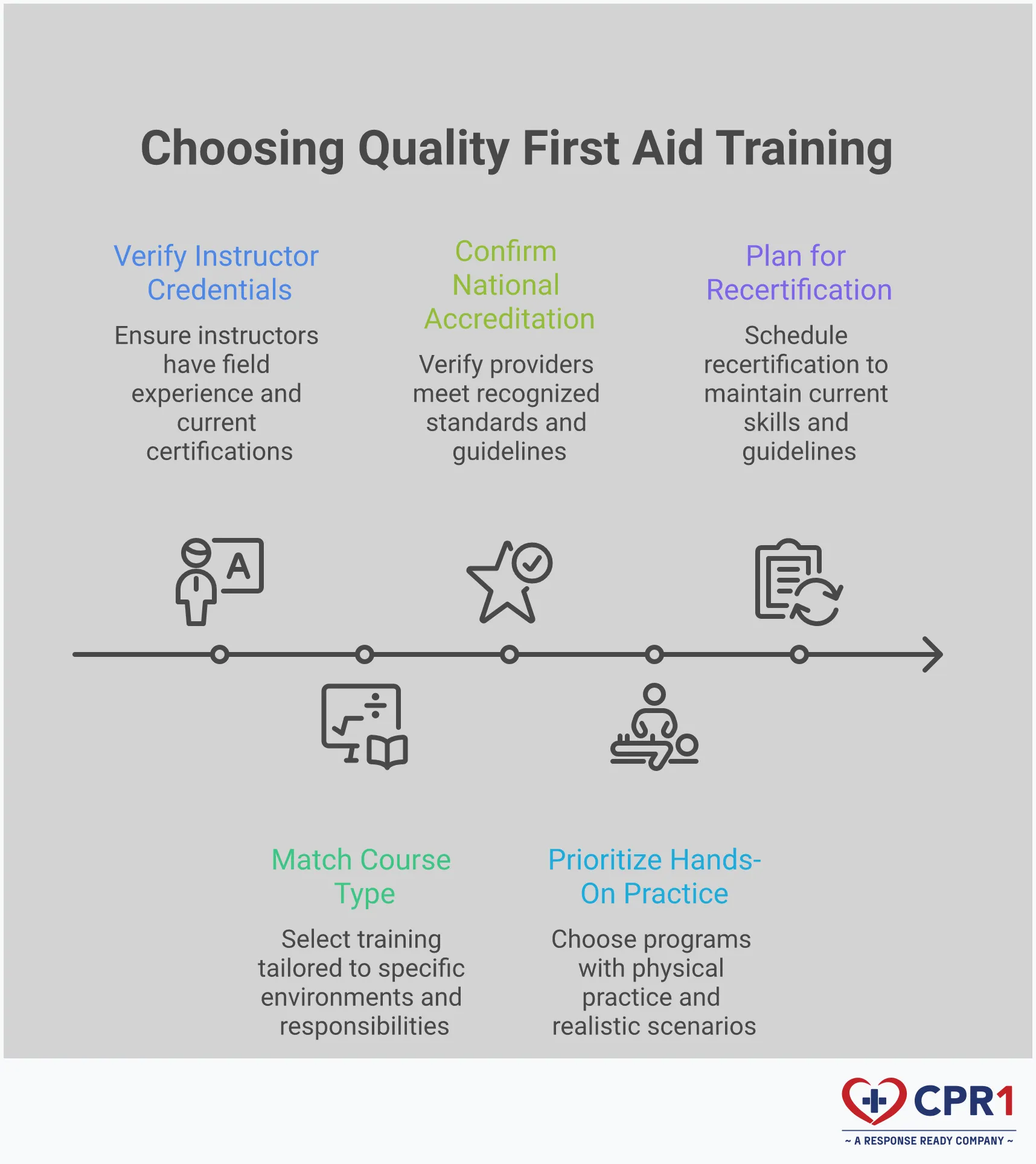 How to Choose Quality First Aid Training That Actually Works Professional infographic showing five key steps for choosing quality first aid training: verifying instructor credentials with field experience, matching course types to specific environments, confirming national accreditation standards, prioritizing hands-on skills practice, and planning for recertification and skill maintenance. Each section includes specific actionable steps and requirements for effective emergency response training.
