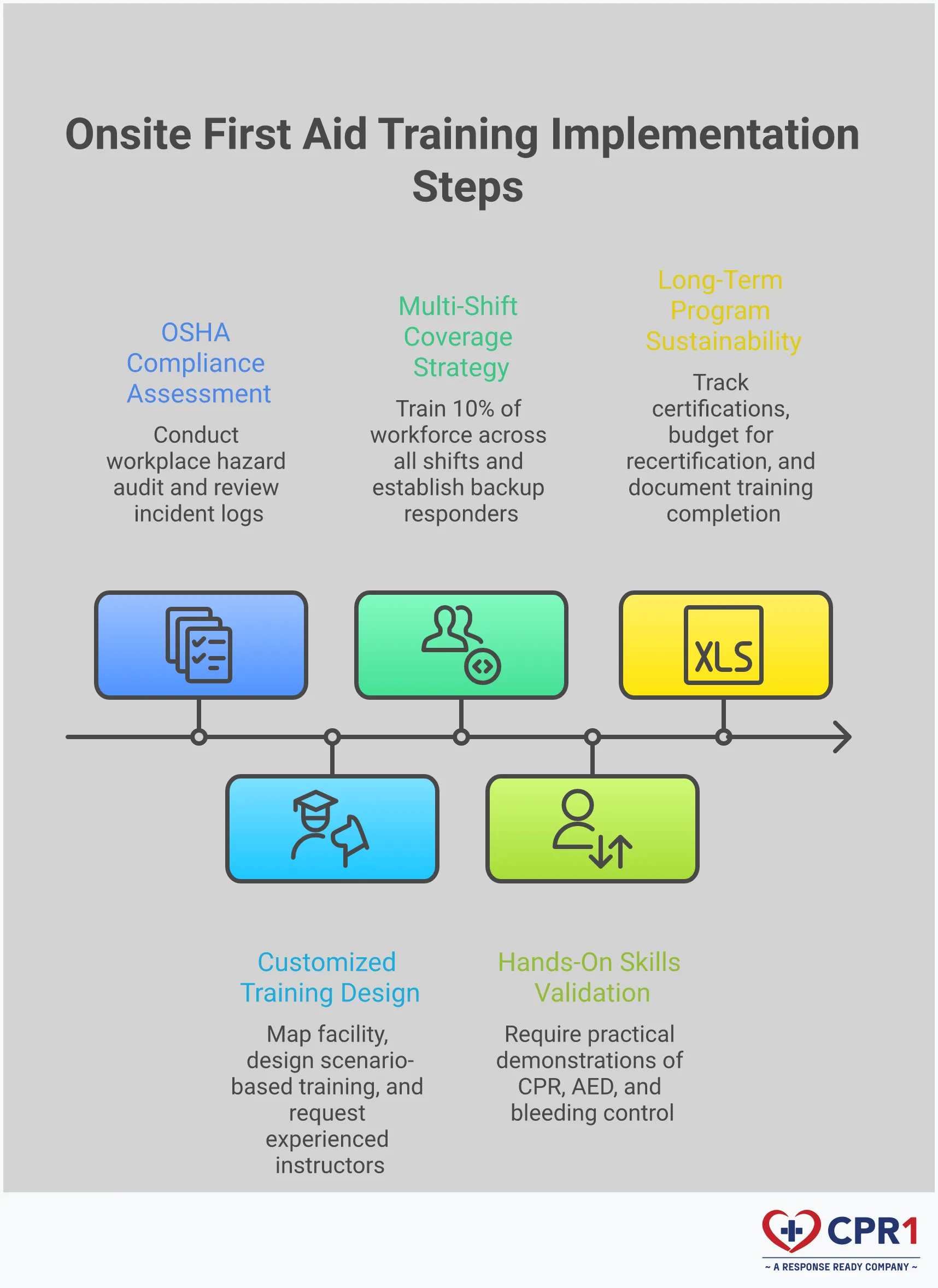 Onsite First Aid Training Implementation Guide Professional infographic showing a comprehensive guide to implementing onsite first aid training programs. Features five main sections covering OSHA compliance assessment, customized training design, multi-shift coverage strategy, hands-on skills validation, and long-term program sustainability. Each section includes specific metrics, tools, and actionable steps for creating an effective workplace safety program. The design uses clean, professional styling with clear headers and detailed implementation guidance for business leaders looking to establish comprehensive first aid training programs.