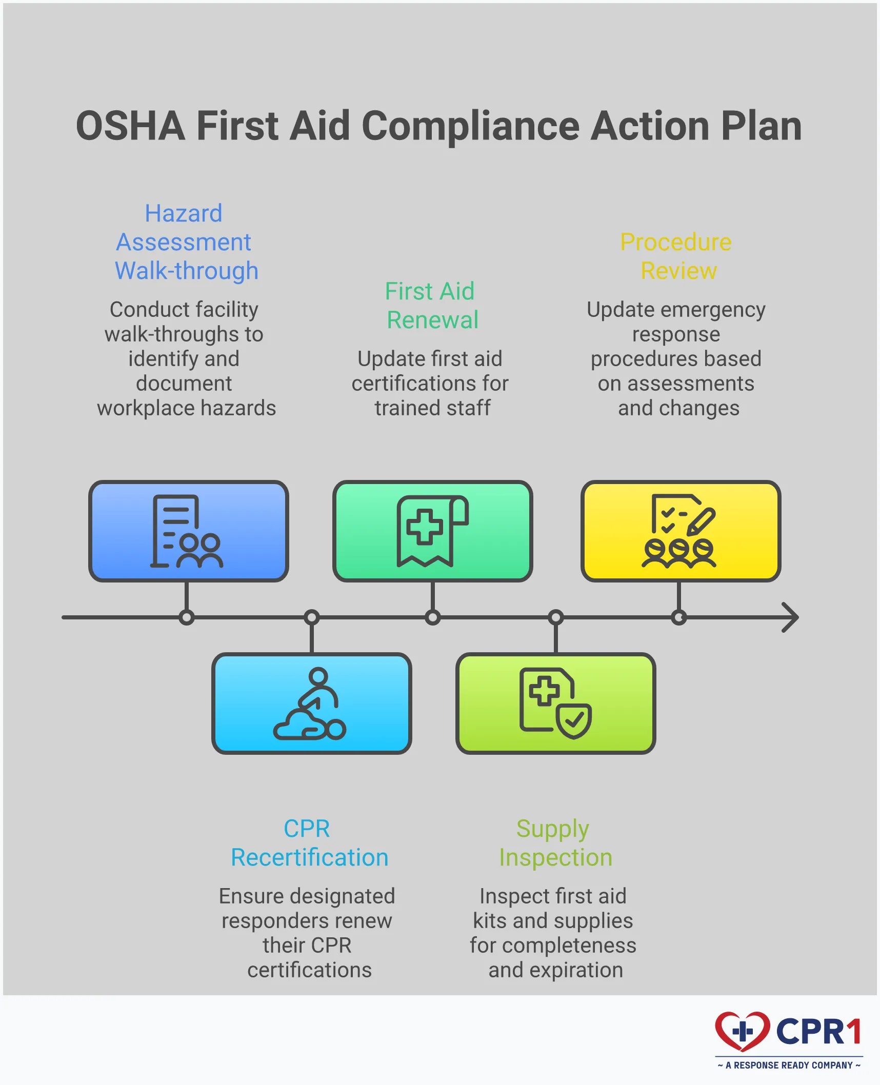 OSHA First Aid Compliance: Your Complete Action Plan Professional infographic showing OSHA first aid compliance requirements with four main sections: workplace hazard assessment with risk documentation, certified responder training with hands-on practice, ANSI-compliant supply placement within 200 feet of work areas, and documented emergency procedures with clear action steps. Each section includes specific tools, timeframes, and implementation details for building a complete workplace safety program.