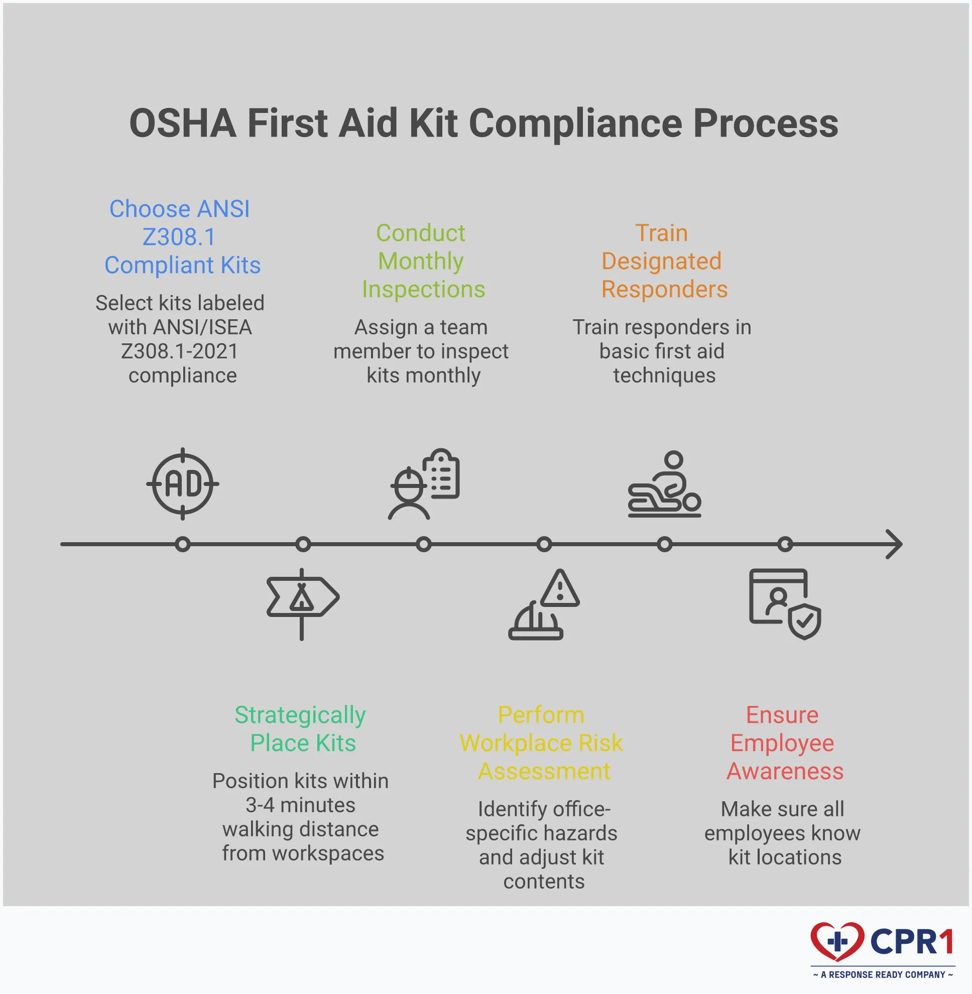 OSHA First Aid Kit Compliance: Your Complete Office Guide Professional infographic showing OSHA first aid kit compliance requirements for offices, featuring ANSI Z308.1 standards, strategic placement guidelines, monthly maintenance protocols, workplace risk assessment steps, and team training requirements. The design uses clean layouts with clear sections, icons representing office safety equipment, and step-by-step visual guides for compliance implementation.