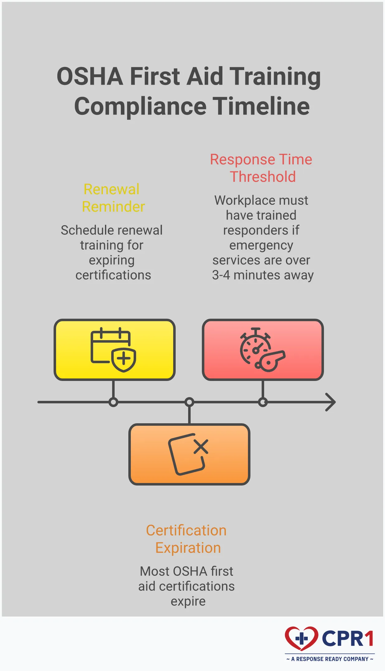 OSHA First Aid Training: Your Complete Compliance Guide Professional infographic showing OSHA first aid training compliance requirements including location-based mandates, hands-on assessment components, provider selection criteria, and certification management systems. Features clear sections with specific timelines, requirements, and implementation steps for workplace emergency preparedness.