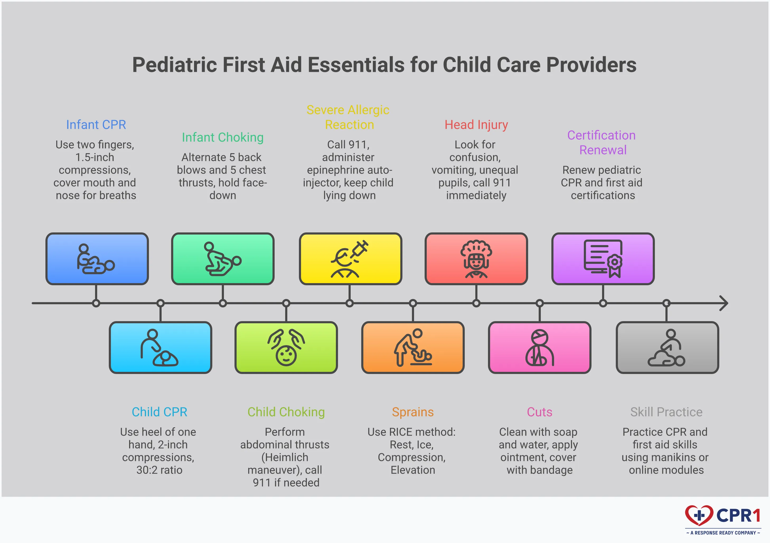 Pediatric First Aid Essentials for Child Care Providers Comprehensive infographic showing pediatric first aid techniques for child care providers, including CPR differences between infants and children, choking response methods, allergic reaction management, playground injury assessment, and certification requirements. Features step-by-step instructions, age-specific techniques, and legal compliance information essential for child care professionals.