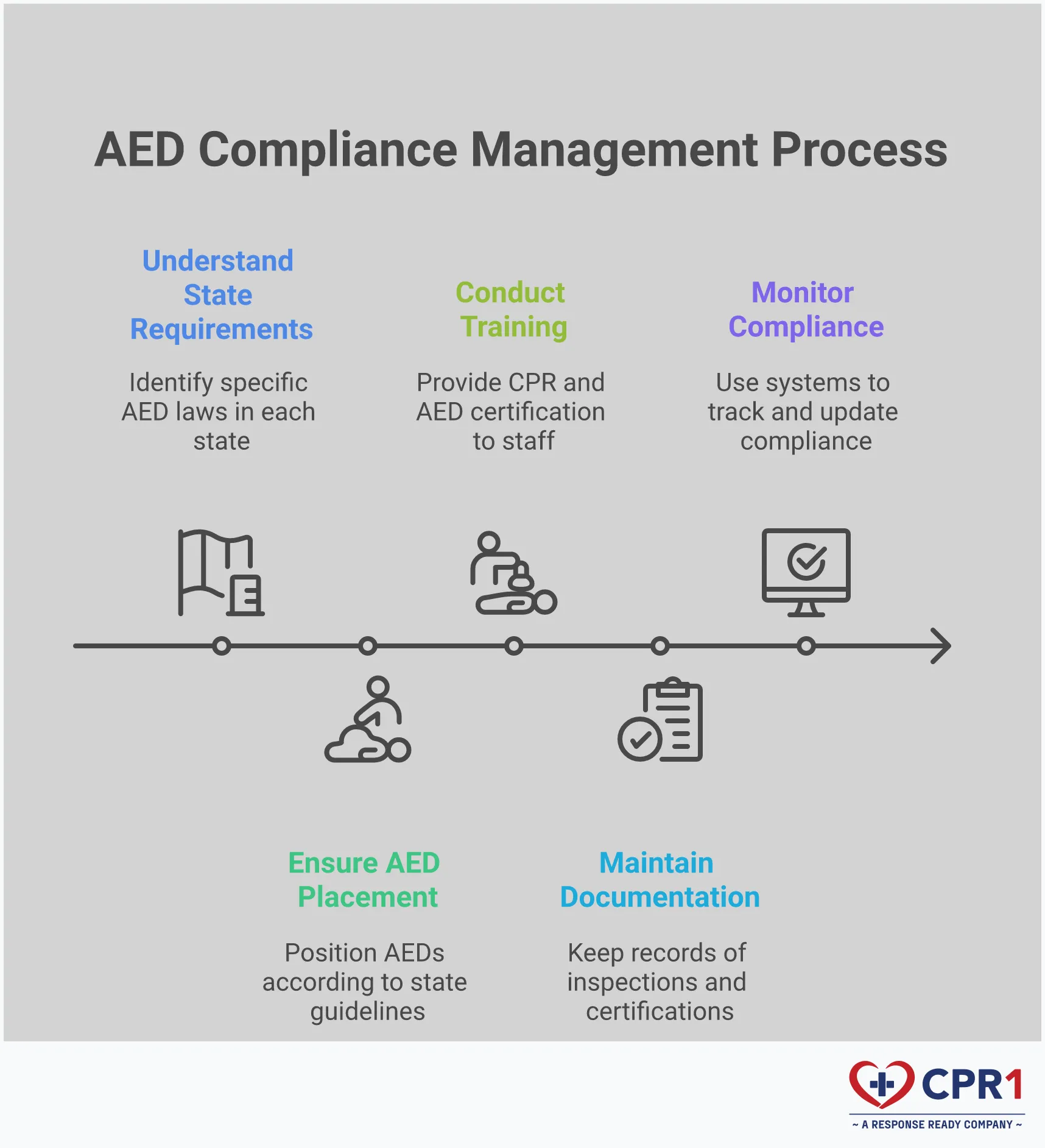 State AED Compliance: Your Multi-Location Safety Guide Professional infographic showing state AED compliance requirements with sections on placement laws, training standards, maintenance protocols, legal protections, and multi-location management strategies. Features clean layout with regulatory information, compliance checklists, and actionable steps for facility managers operating across different states.