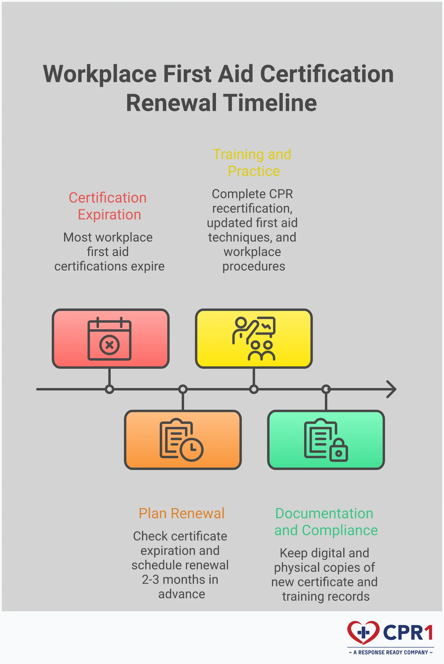 Workplace First Aid Certification: Complete Renewal Guide Professional infographic showing workplace first aid certification renewal process with four main sections covering renewal timing, training requirements, documentation needs, and associated costs. Features clean layout with icons representing medical training, certificates, and workplace safety elements.