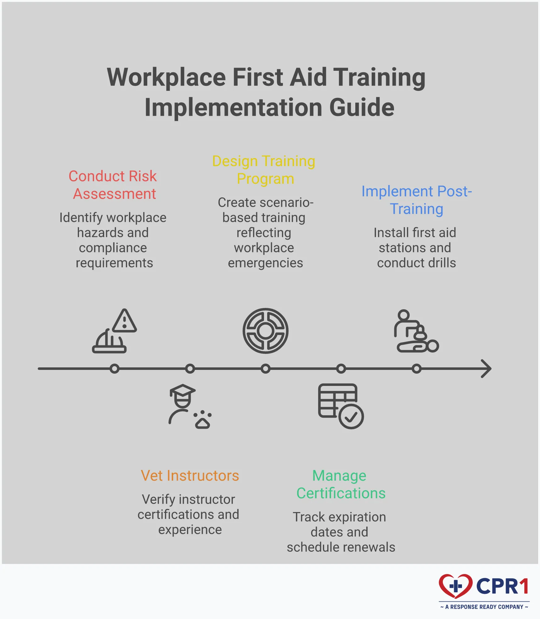 Workplace First Aid Training Implementation Guide Professional infographic showing workplace first aid training implementation with five key sections: risk assessment framework with hazard identification charts, instructor vetting standards with certification requirements, customized program design with workplace-specific scenarios, certification management system with renewal tracking, and post-training culture building with emergency response protocols. Each section includes specific tools, timeframes, and actionable steps for creating an effective onsite training program.