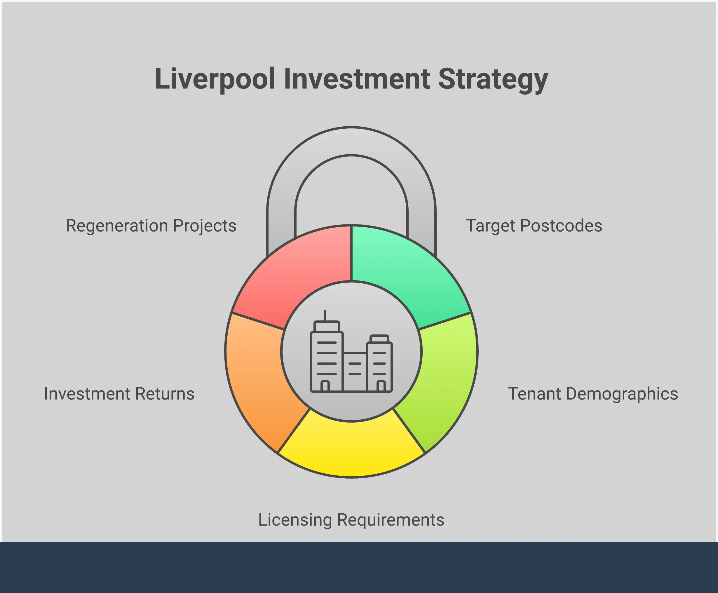 Comprehensive infographic showing Liverpool buy-to-let investment strategy with five key sections: targeting high-yield postcodes L4, L20, and L5 with specific rental yield percentages; matching property types to student and professional demographics in different areas; navigating licensing requirements with costs and compliance steps; calculating total investment returns including expenses and projected growth; and leveraging regeneration project timing near Liverpool Waters and Knowledge Quarter developments. Each section includes specific tools, costs, and actionable steps for property investors.