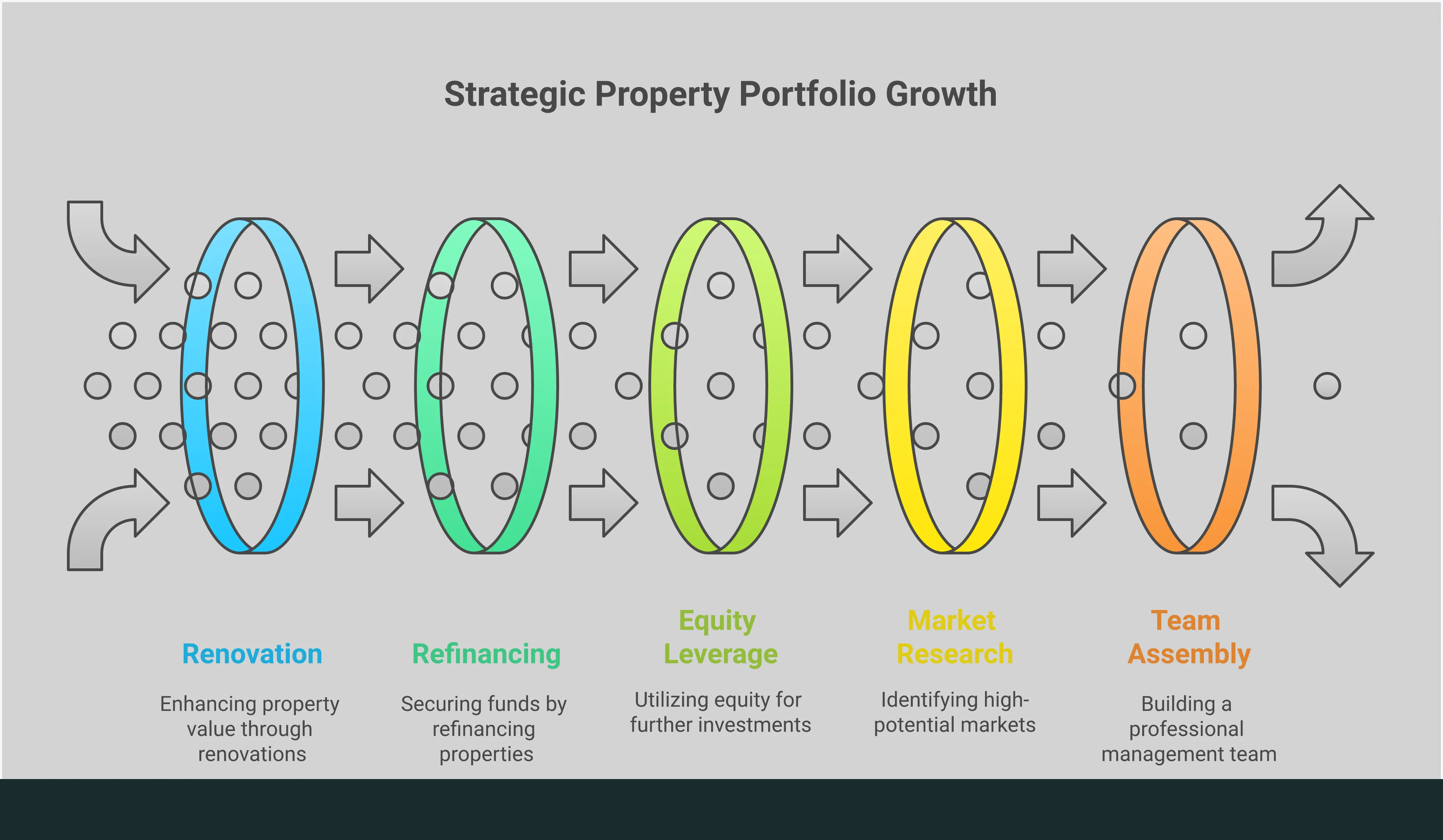 Infographic showing strategic property portfolio growth framework with four main sections: BRRRR method implementation showing the buy-rehab-rent-refinance cycle with specific percentages and timelines, equity leverage strategies displaying refinancing options and calculations, market research framework with data sources and growth metrics, and professional team assembly showing key roles and management tools. Each section includes actionable steps, specific tools, and measurable outcomes for property investors looking to scale their portfolios systematically.